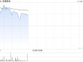 老铺黄金早盘涨近5% 瑞银称公司估值仍偏低