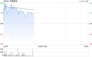 老铺黄金早盘涨近5% 瑞银称公司估值仍偏低