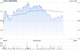 光伏股午后多数反弹 福莱特玻璃涨超3%新特能源涨近2%