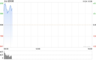 早盘：美股继续上扬 10年期美债收益率趋于稳定