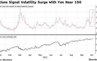 警惕日本“黑天鹅”！期权交易员正在为日元交易的剧烈动荡做准备