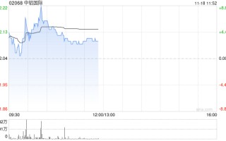 中铝世界
现涨近5% 子公司就通辽绿电铝项目订工程总承包合同