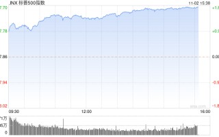 午盘：美股继续上扬 三大股指涨幅均超1%