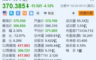 美股异动｜万事达卡跌超4% Q3营收略低于预期 美联储提议下调刷卡费率上限