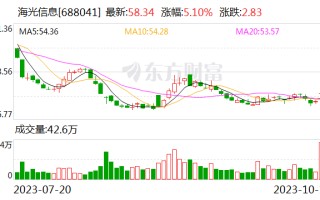 海光信息：深算二号已实现在大数据、人工智能等领域商用