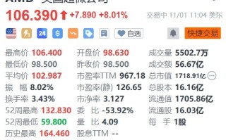 美股异动 | AMD涨超8% 三季度营收58亿美元超预期