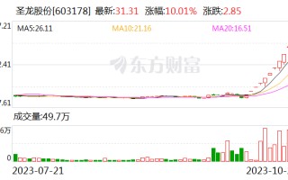 公告精选：11连板圣龙股份业绩快报 前三季度净利润同比降53%