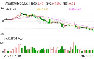 海航控股：2023年9月集团收入客公里同比上升386.78%