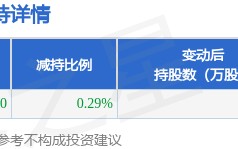 10月20日伯特利发布公告，其股东减持120万股