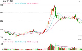 快讯：恒指高开0.4% 科指涨0.69%造车新势力股集体高开