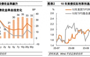 当10年美债利率升破5%