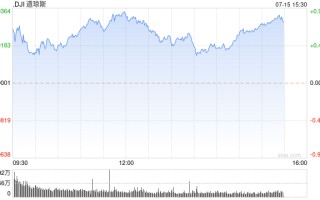 尾盘：美股继续上扬 鲍威尔暗示或提前降息