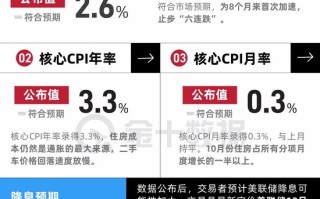 美国CPI止步“六连跌”，12月降息概率上升！