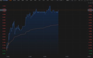 港股异动｜特步世界
涨超4% 机构唱好+股东增持