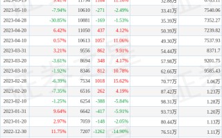 雅创电子(301099)9月30日股东户数1.25万户，较上期增加6.98%