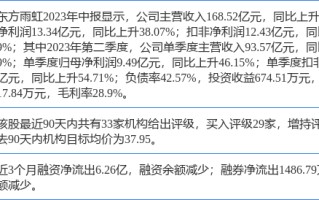 东方雨虹涨6.23%，东吴证券二个月前给出“买入”评级