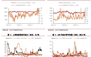 终端消费逐步进入淡季 短期铅价或震荡运行