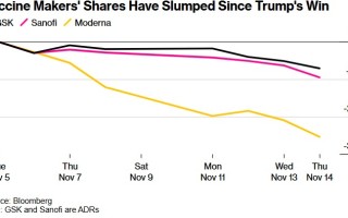 特朗普提名“疫苗怀疑论者”小肯尼迪任HHS部长：疫苗股大跌 迷幻药概念股大涨
