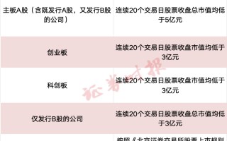 A股重大调整！市值退市新标准，今起实施