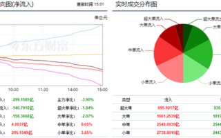 两市震荡走低 299亿主力资金出逃