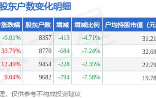 雅运股份(603790)9月30日股东户数0.84万户，较上期减少4.71%