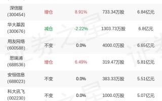 万家基金黄兴亮旗下万家行业优选三季报最新持仓，重仓比亚迪