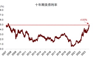 中金：美债利率超调了多少?