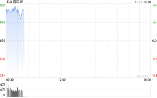早盘：美股继续走高 道指涨逾200点