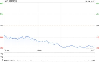 尾盘：美债收益率攀升美股走低 纳指下挫330点