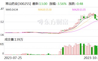 财报透视｜净利大降9293.93%！常山药业第三季度业绩“拉胯”