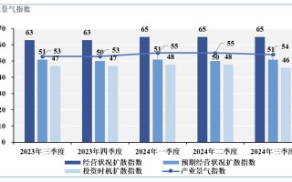 从“稳重”模式到“9·24”“预期之战”：企业经济指数有哪些新动向