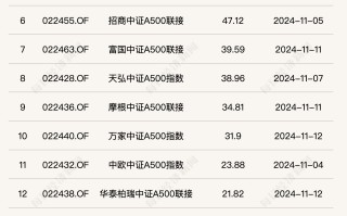 不到半个月，19只与A500指数相关基金成立，累计成立规模超700亿元