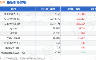 浪潮软件（600756）2023年三季报简析：营收上升亏损收窄，应收账款上升