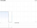 爱世纪集团公布中期业绩 股东应占溢利约220万港元同比扭亏为盈