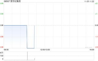爱世纪集团公布中期业绩 股东应占溢利约220万港元同比扭亏为盈