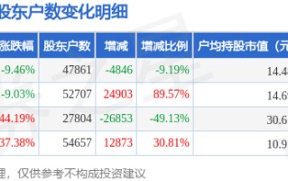 吉宏股份(002803)9月30日股东户数4.79万户，较上期减少9.19%