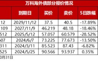 股债双双大跌，违约前奏？万科能抗住吗？ 刚刚大秀“肌肉”，股东深圳国资委发声！如遇极端情况将帮助万科积极应对