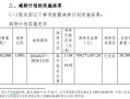 中国人寿减持杭州银行实施完毕 原计划“清仓”最终保留0.85%股份 未透露是否继续减持