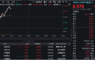 重磅市值管理指引落地，“中字头”集体飙升，中国中铁冲击9%！核心宽基中证A100ETF基金（562000）拉涨逾1%