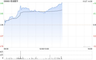 诺诚健华早盘持续上扬 股价现涨超7%