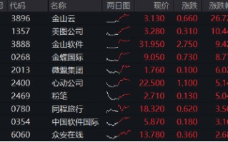 强业绩提振，金山云飙涨26%！港股互联网ETF（513770）涨超2%，机构：把握高弹性互联网龙头