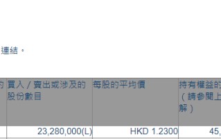 彩客新能源(01986.HK)获非执行董事潘德源增持2328万股