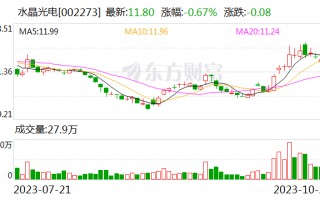 水晶光电：前三季度归母净利润4.38亿元 同比下滑8.81%