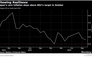 10月通胀再超目标，日本央行是时候“动手”了？