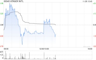 VITASOY INT‘L将于12月24日派发中期股息每股0.04港元