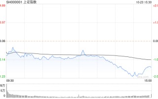 收评：沪指震荡调整跌1.47% 两市下跌个股近4800只