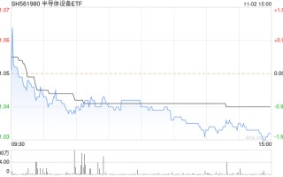 半导体设备ETF(561980)盘中巨震超3%，再度溢价交易！晶瑞电材、华润微逆市红盘