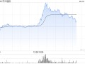 中兴通讯短线拉升一度涨超9% 机构：国产算力迎来重要发展机遇