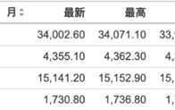 美联储官员“放鹰”，美股三大股指期货齐跌，黄金、原油下挫