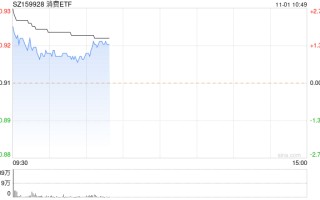 茅台提价20%！消费ETF（159928）大幅高开，涨幅近2%